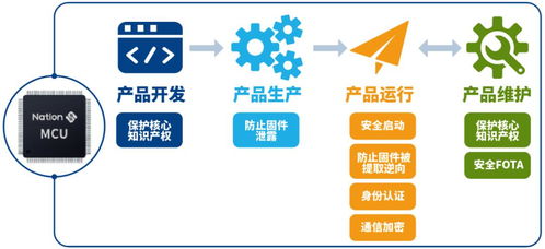 安全MCU 构筑物联网快速发展的坚固基石与网络信息安全软件开发新范式